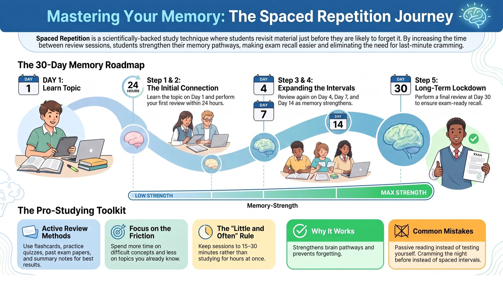 Mastering Your Memory: The Spaced Repetition Journey — a 30-day memory roadmap infographic